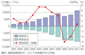 第1-6-2-8図　ロシアの連邦政府財政収支（名目GDP比）の推移
