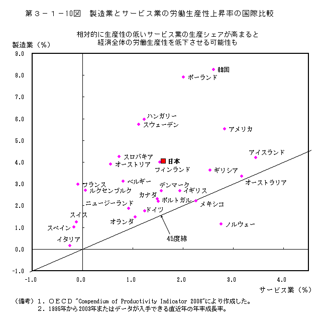 第3-1- 10 図 製造業とサービス業の労働生産性上昇率の国際比較