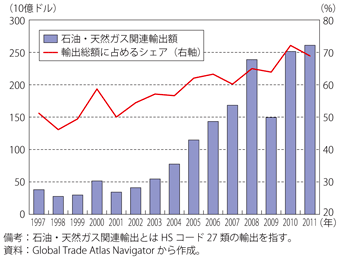 第1-6-2-11図　ロシアの財輸出に占める石油天然ガス関連比率の推移