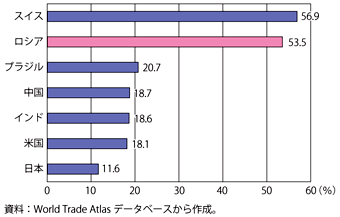 第1-6-2-12図　主要国の輸出総額に占めるEU27向け輸出（2011年）