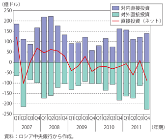 第1-6-2-13図　ロシアの対内・対外直接投資の推移