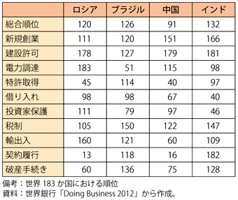 第1-6-2-14表　BRICs各国の事業環境評価