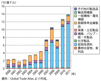 第1-6-2-15図　ロシアからの輸入品目の推移