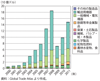 第1-6-2-16図　ロシアへの輸出品目の推移