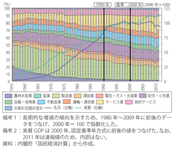 第2-1-1-1図　我が国のGDPと産業構成比の変遷（実質、2000年基準、2000年＝100）内閣府「国民経済計算」より