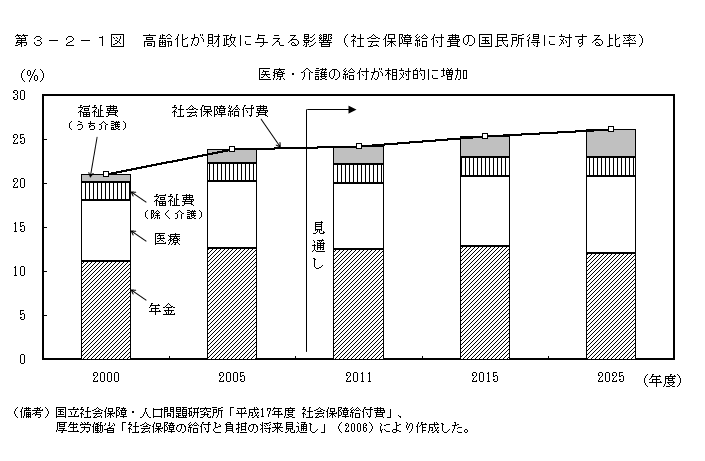 第3-2-1図 高齢化が財政に与える影響(社会保障給付費の国民所得に 対する比率)