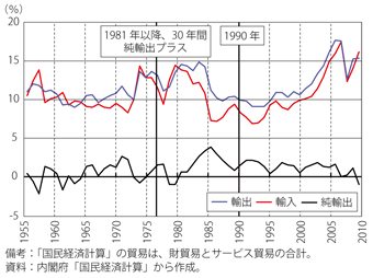 第2-1-1-2図　我が国の貿易（財貿易、サービス貿易の合計）のGDP比内閣府「国民経済計算」より