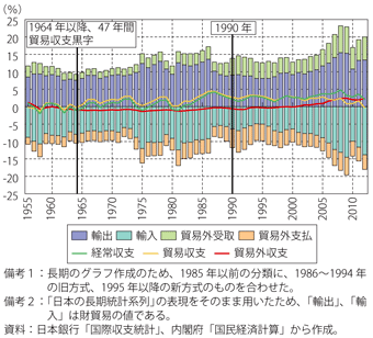 第2-1-1-3図 経常収支のGDP比の変遷日本銀行「国際収支統計」より ...
