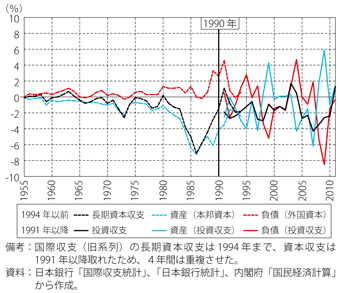 第2-1-1-4図　我が国の投資収支、長期資本収支のGDP比の変遷日本銀行「国際収支統計」より