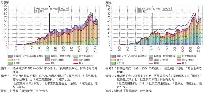 第2-1-1-5図　我が国の目的別（特殊分類）の財貿易の変遷（左：輸出、右：輸入）財務省「貿易統計」より