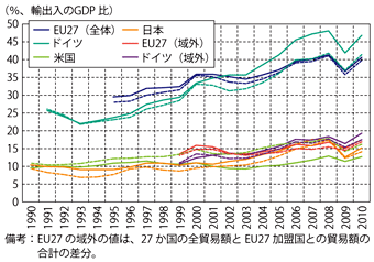 第2-1-2-1図　各国、地域の貿易（財＋サービス）のGDP比の変化（名目、自国通貨）（実線は輸出、点線は輸入）