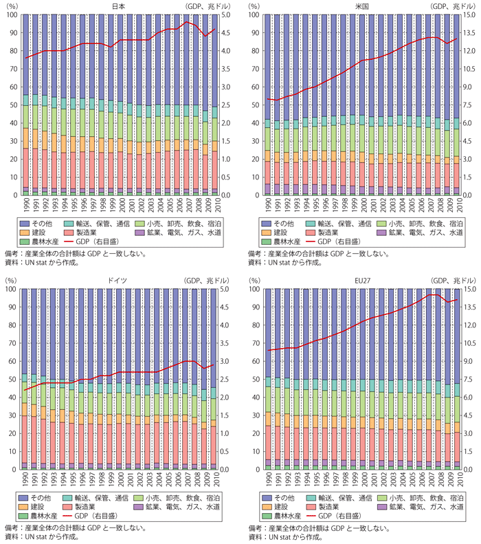 第2-1-2-2図　各国、地域のGDPと産業別構成比の変化（実質、2005年基準、ドル）