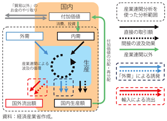 第2-1-2-4図　一国内の「波及効果」の流れ