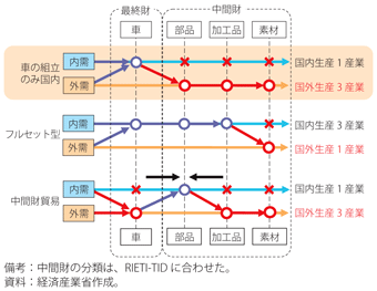 第2-1-2-5図　産業連関と「波及効果」の流れの例