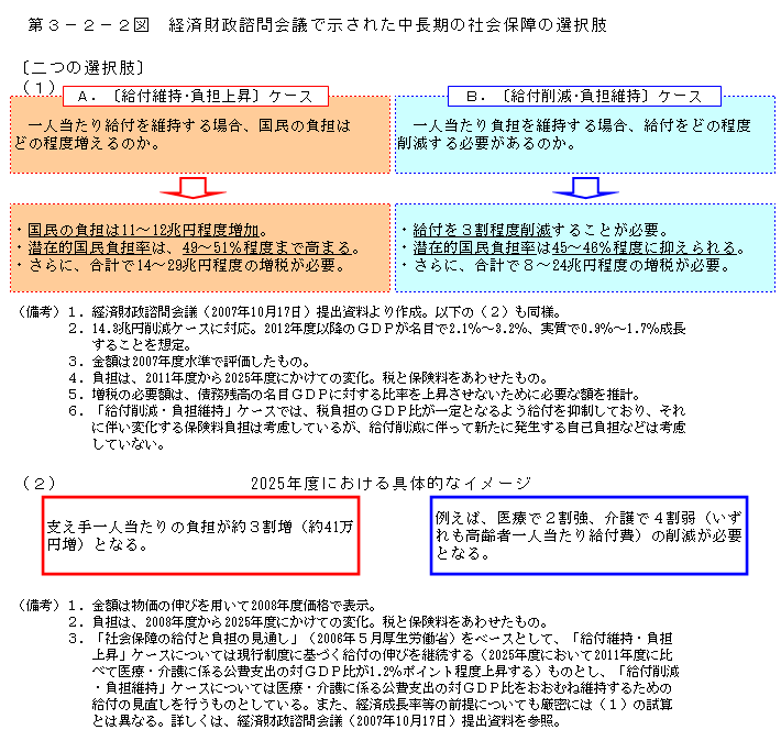 第3-2-2図 経済財政諮問会議で示された中長期の社会保障の選択肢