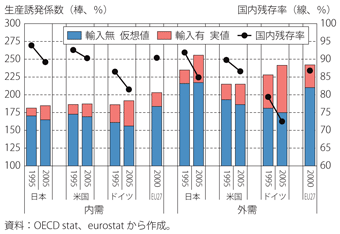 第2-1-3-4図　各国、地域の「内需」、「外需」による「波及効果」の比較