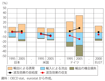 第2-1-3-6図　各国、地域の「波及効果の自給度」と「波及効果の収支」の変化