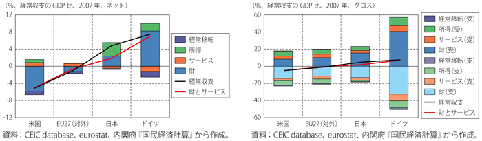 コラム第8-1図　経常収支の比較　2007年、GDP比（左：ネット、右：グロス）