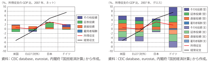 コラム第8-2図　所得収支の比較　2007年、GDP比（左：ネット、右：グロス）