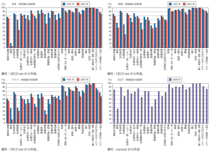 第2-1-4-1図　各国、地域の「供給面の自給率」の比較