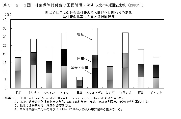 第3-2-3図 社会保障給付費の国民所得に対する比率の国際比較(2003 年)