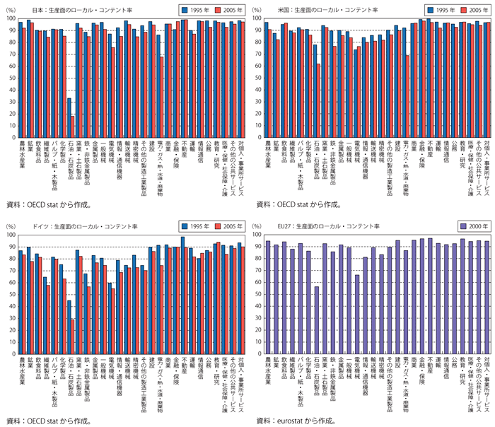 第2-1-4-2図　各国、地域の「生産面のローカル・コンテント率」の比較