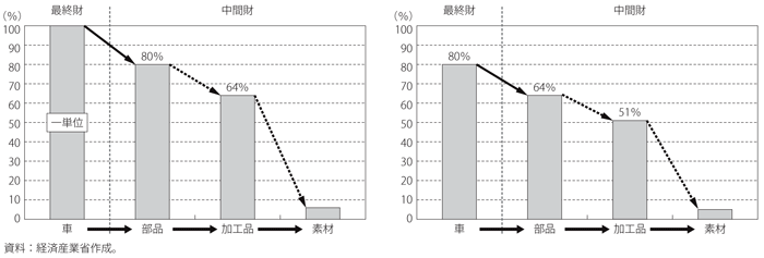 第2-1-4-3図　輸入による「国内残存率」の変化の例