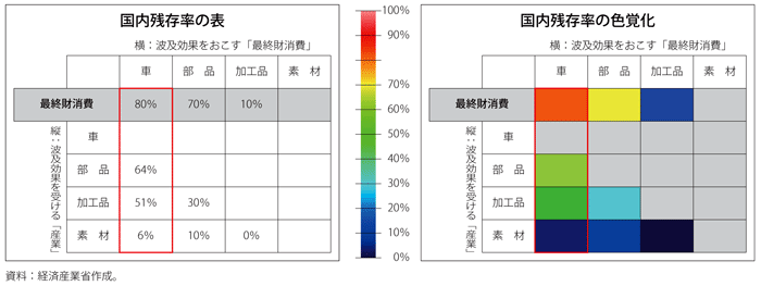 第2-1-4-4図　「国内残存率」の数値例と視覚化