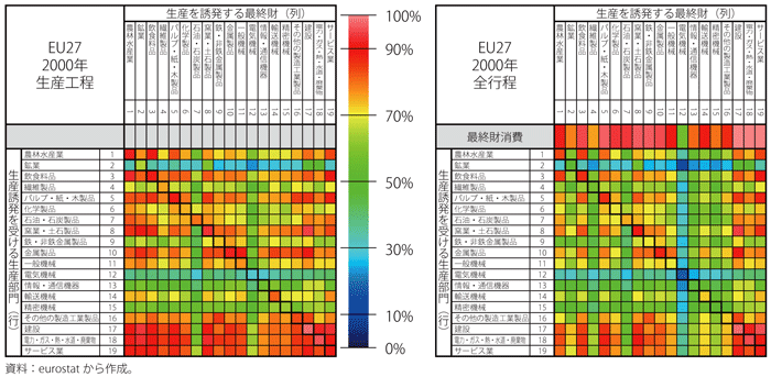 第2-1-4-8図　EU27、2000年の「国内残存率」（参考）