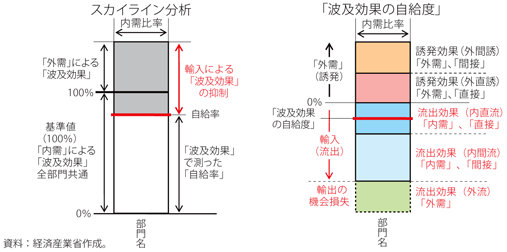 第2-1-5-1図　スカイラインチャートと「貿易の波及効果」の表現の違い