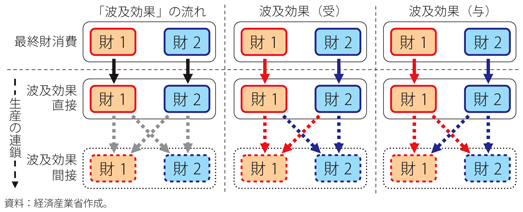 第2-1-5-2図　「波及効果」の（受）と（与）の違い