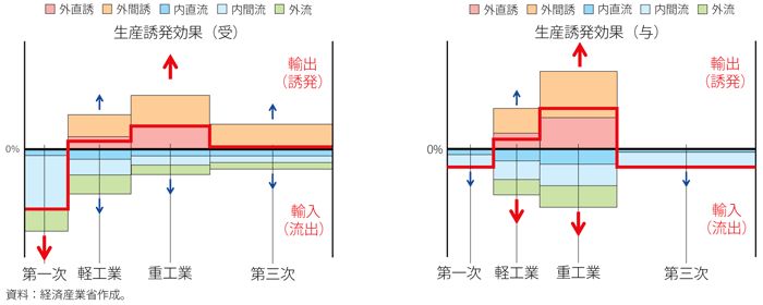 第2-1-5-3図　二種類の「貿易の波及効果」のグラフ（左：「受」、右：「与」）