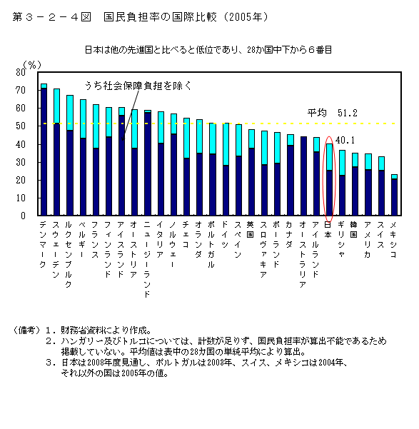 第3-2-4図 国民負担率の国際比較(2005年)