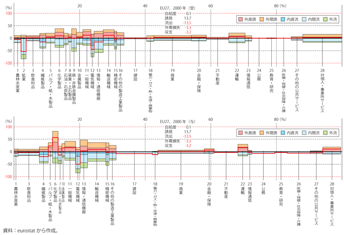 第2-1-5-7図　EU27、2000年の「貿易の波及効果」（参考）