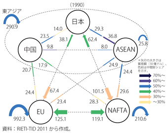 第2-2-1-1（a）図　世界の主要地域間の貿易フロー図（1990年）
