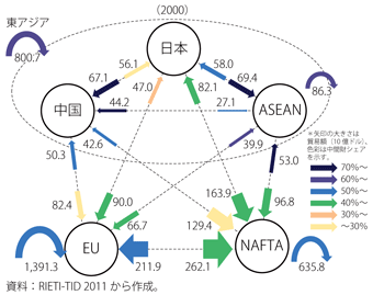 第2-2-1-1（b）図　世界の主要地域間の貿易フロー図（2000年）