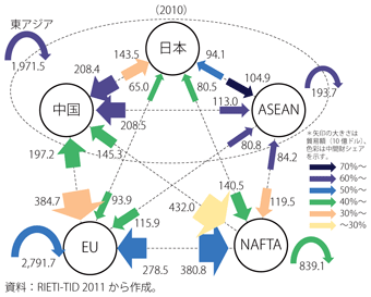 第2-2-1-1（c）図　世界の主要地域間の貿易フロー図（2010年）
