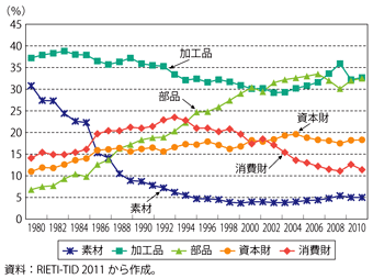 第2-2-1-2図　東アジアの域内貿易における財別構成の推移