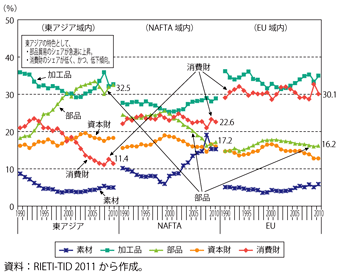 第2-2-1-3図　域内貿易における財別構成