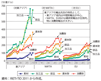第2-2-1-4図　東アジアの地域別・財別輸出額の推移