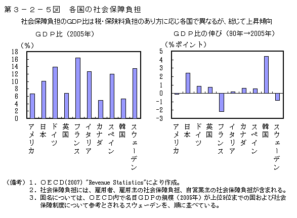 第3-2-5図 各国の社会保障負担