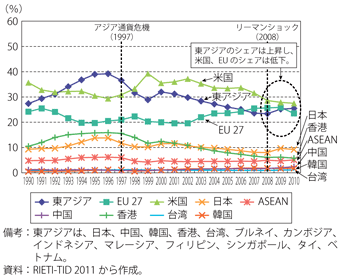 第2-2-1-5（b）図　東アジアの消費財輸出の相手先別シェアの推移