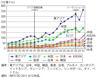 第2-2-1-6（a）図　東アジアの資本財の相手先別輸出額の推移