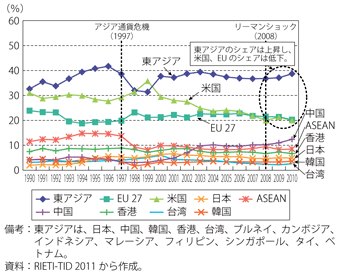 第2-2-1-6（b）図　東アジアの資本財輸出の相手先別シェアの推移