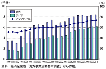 第2-2-2-1図　日系製造業現地法人数の推移