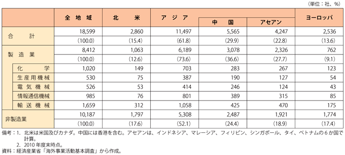 第2-2-2-2表　日系海外現地法人数（2010年）