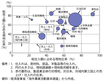 第2-2-2-3（a）図　日系製造業現地法人の現地売上・仕入比率（アジア／2010年）