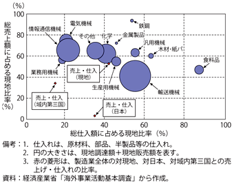 第2-2-2-3（b）図　日系製造業現地法人の現地売上・仕入比率（欧州／2010年）