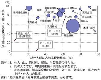 第2-2-2-3（c）図　日系製造業現地法人の現地売上・仕入比率（北米／2010年）