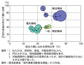 第2-2-2-4図　日系製造業現地法人の現地売上・仕入比率の推移（アジア／1996年→2000年→2005年→2010年）